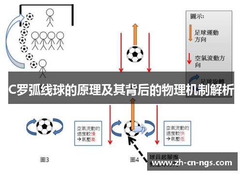 C罗弧线球的原理及其背后的物理机制解析